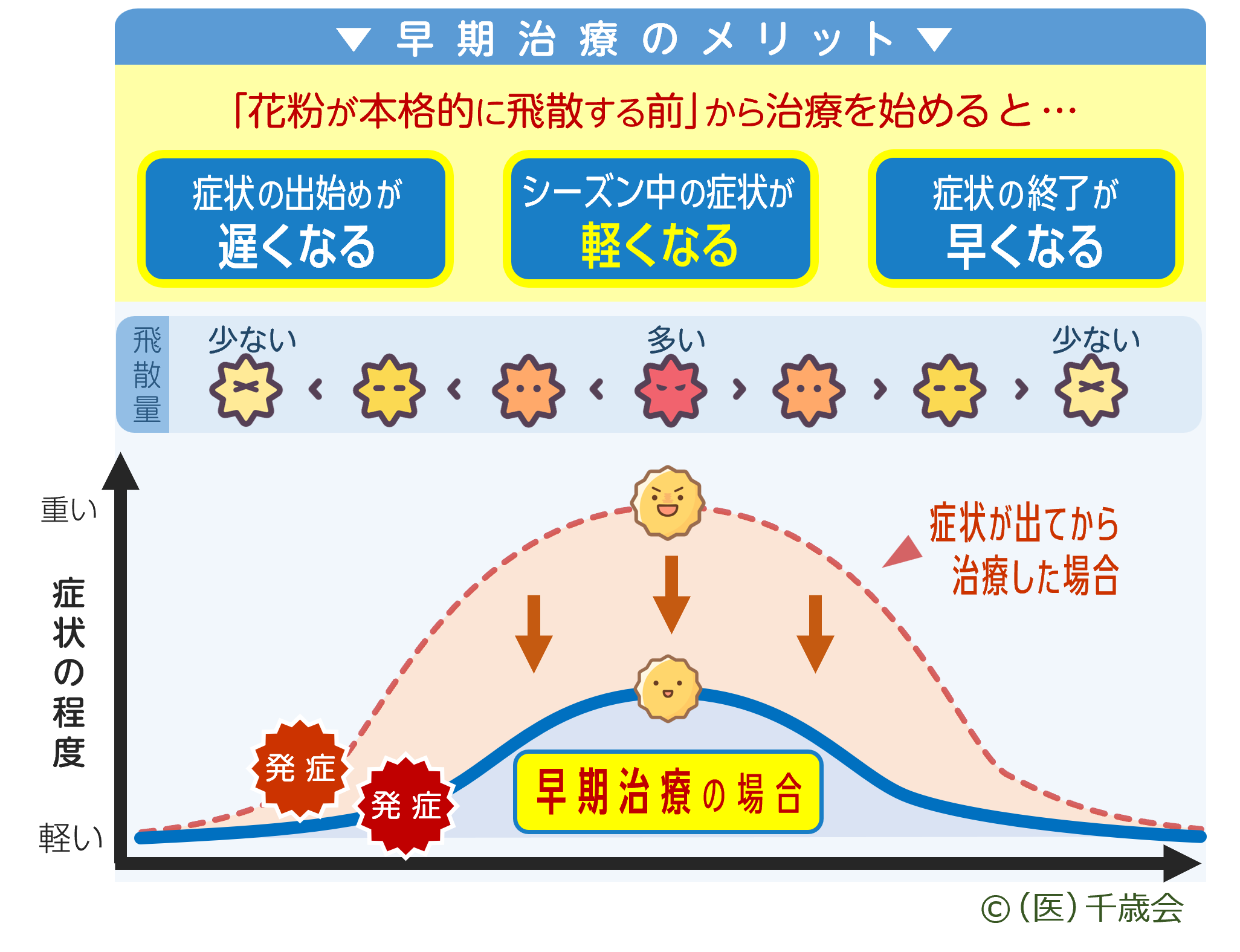 花粉症の早期治療（症状が軽いうちから治療を開始する）のメリット